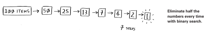 Eliminate half the numbers every time with binary search.