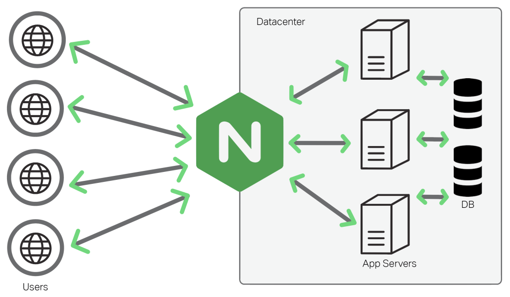Nginx Reverse Proxy