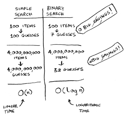 Run times for search algorithms