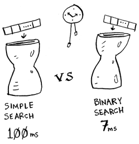 Running time for simple search vs binary search with a list of 100 elements