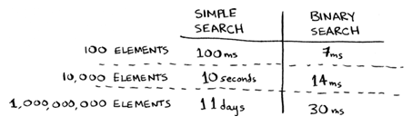 Run times grow at very different speeds!